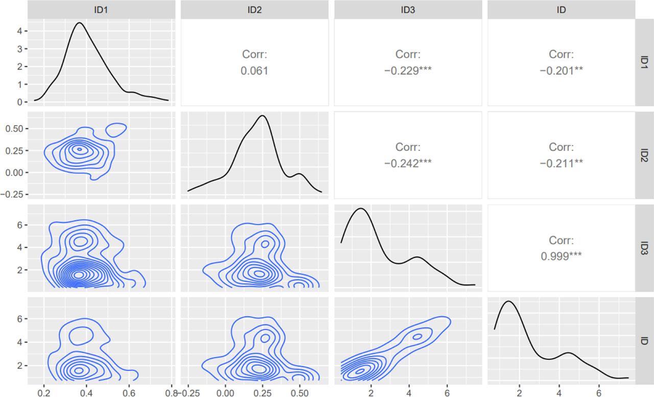 Correlation Matrix of the EU Socio-economic Development Indicators Under StudyNote. ID1, integral index for group ‘economy and environment’; integral index for ID2, group ‘business and trade’; integral index for ID3, group ‘people and work’; ID, a complex integral indicator of the three groupsSource: Formed by the authors