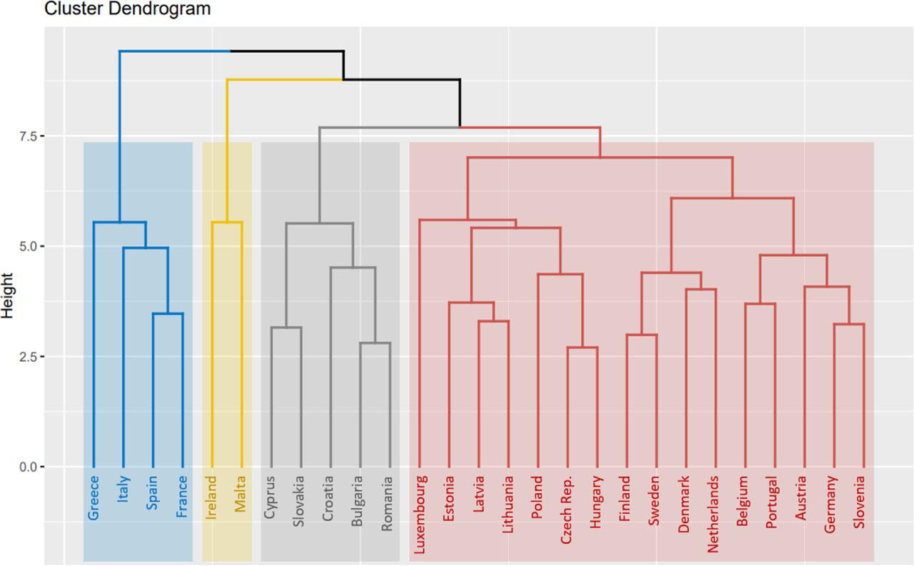 Dendrogram of EU Country Clustering by Socio-economic Development Indicators Against the Backdrop of the War in Ukraine (September 2022)Source: Formed by the authors
