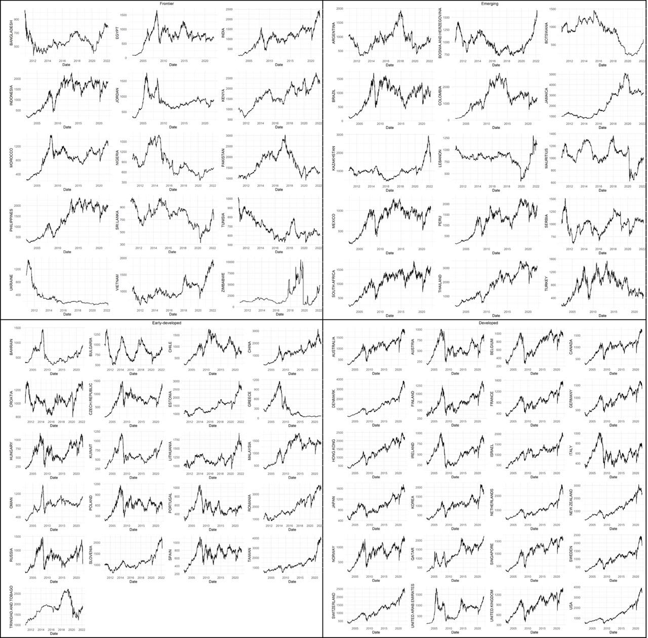 Daily Fluctuations of the Country IndicesNote. This four-panel figure shows the fluctuations of the prices of equity indices divided into four groups described based on baseline classification and presented in Table 2. For each country, we present the longest time period that was selected for this research.