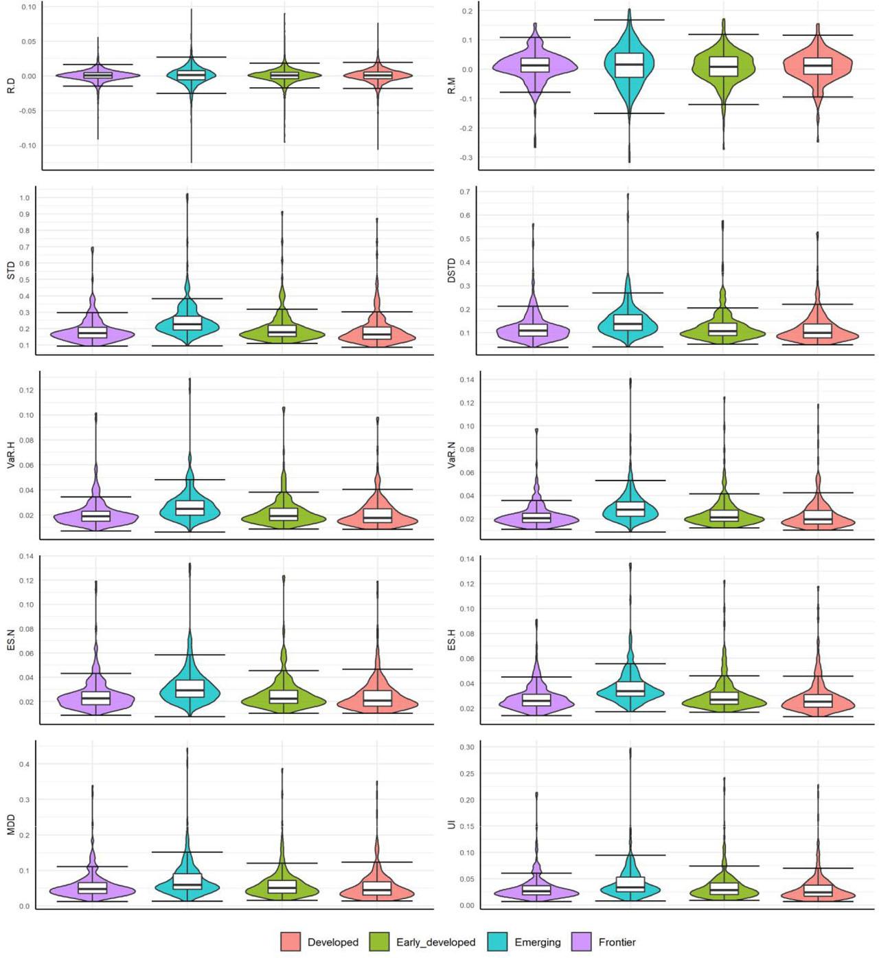 First Sample DistributionsNote. R.D, daily return of four groups; R.M, monthly return; STD, annualized standard deviation; DSTD, annualized downside semi-deviation; VaR.H, historical 97.5% value-at-risk; VaR.N, Gaussian 97.5% value-at-risk; ES.H, historical 97.5% expected shortfall; ES.N, Gaussian 97.5% expected shortfall.