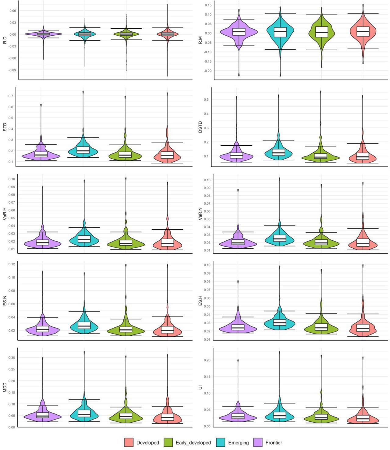 Second Sample DistributionsNote. R.D, daily return of four groups; R.M, monthly return; STD, annualized standard deviation; DSTD, annualized downside semi-deviation; VaR.H, historical 97.5% value-at-risk; VaR.N, Gaussian 97.5% value-at-risk; ES.H, historical 97.5% expected shortfall; ES.N, Gaussian 97.5% expected shortfall.