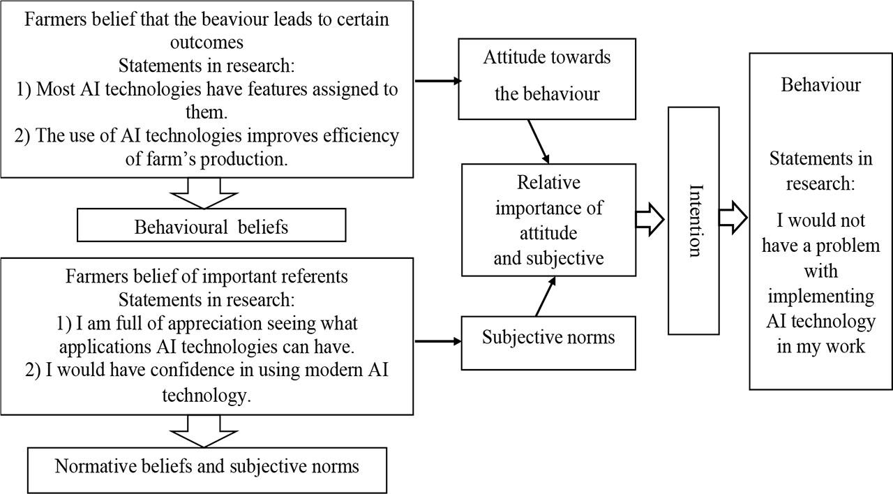 Statements reflecting the influence of cognitive and subjective components on the implementation of AI technologies in the interviewed farms