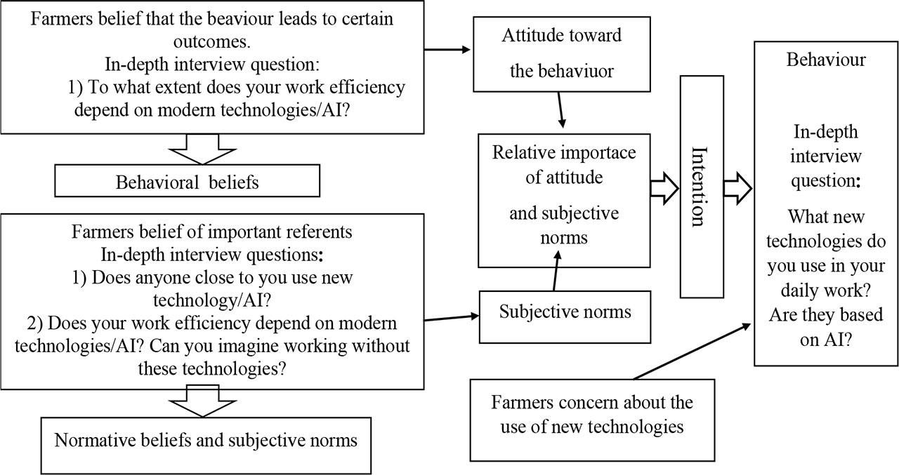 Questions reflecting the influence of cognitive and subjective components and opinions on the implementation of agricultural AI technologies in the surveyed farms