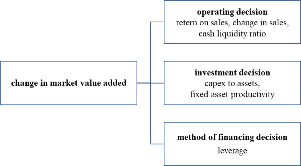 Research conceptSource: Authors’ own study