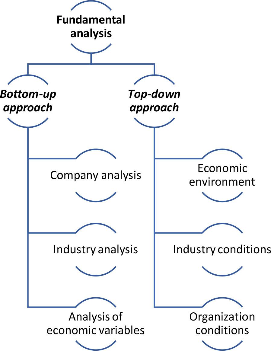 Fundamental analysis approachesSource: own elaboration based on Elbialy (2019)
