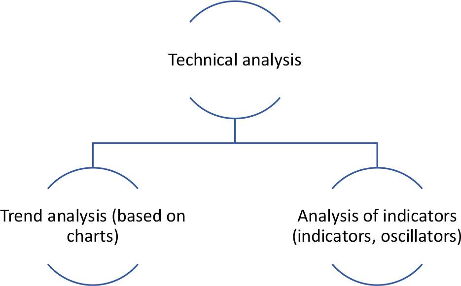 Technical analysis approachesSource: own elaboration based on Bettman et al. (2009)
