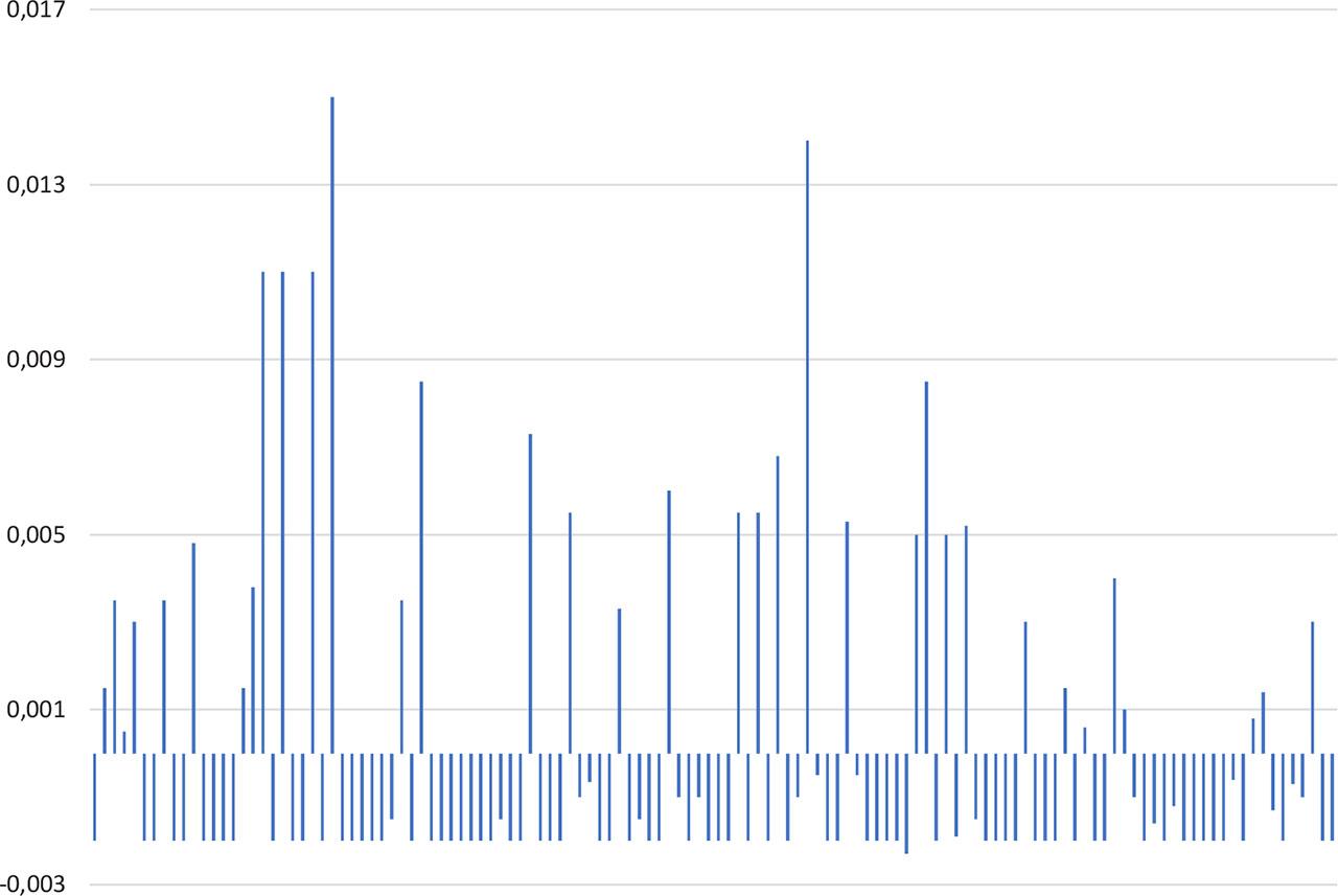 Strategy 2 result in the period September–December 2022 by individual transactionsSource: Own calculations based on MetaTrader4