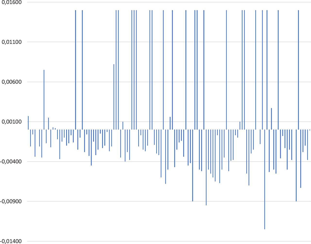 Strategy 3 result in the period September 2021 – February 2023 by individual transactionsSource: Own calculations based on MetaTrader4