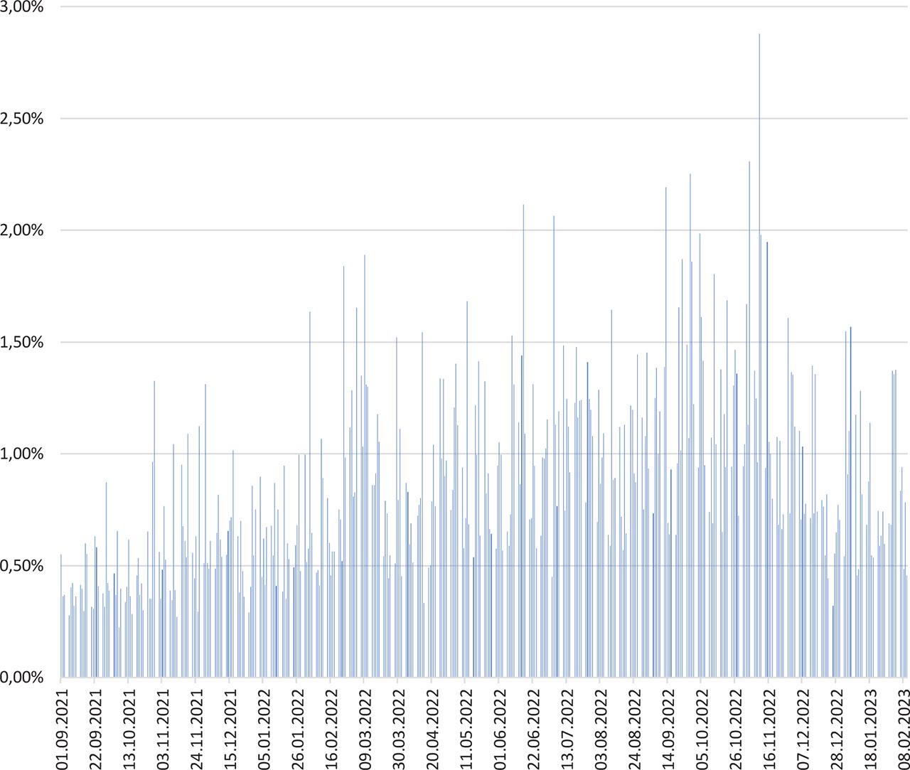 Daily price range (%) EUR/USD September 2021 – February 2023Source: Own calculations based on: https://pl.investing.com/currencies/eur-usd-historical-data