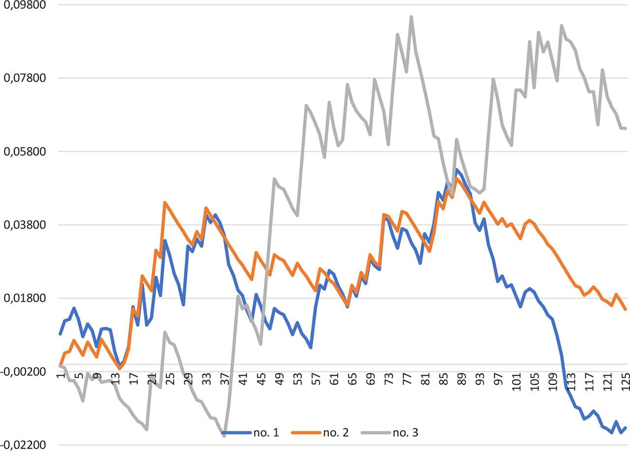 Total result of individual strategies over the examined periods (126 transactions)Source: Own elaboration based on MetaTrader4