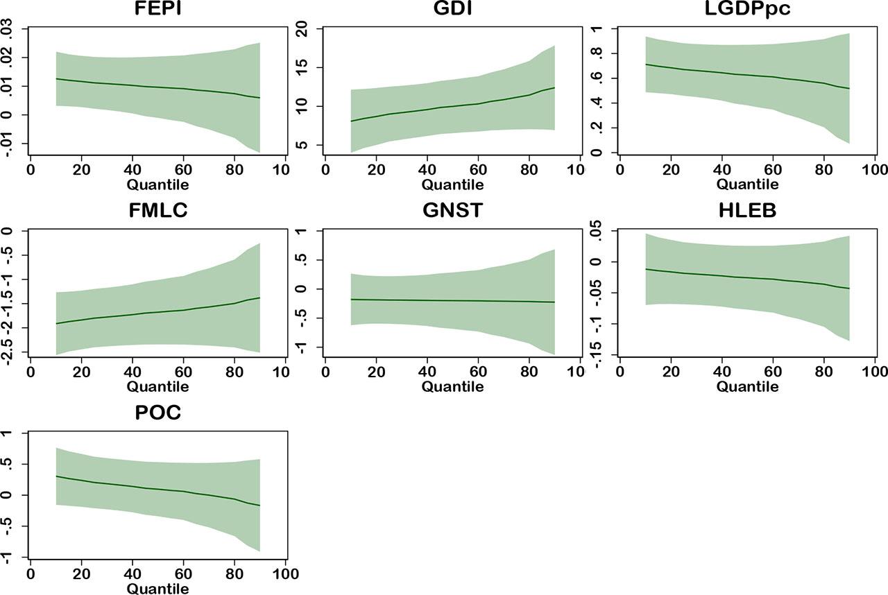Quantile estimation: The grey areas represent 95% confidence intervals. (QR coefficients and confidence intervals as the quantile varies from 0 to 1)