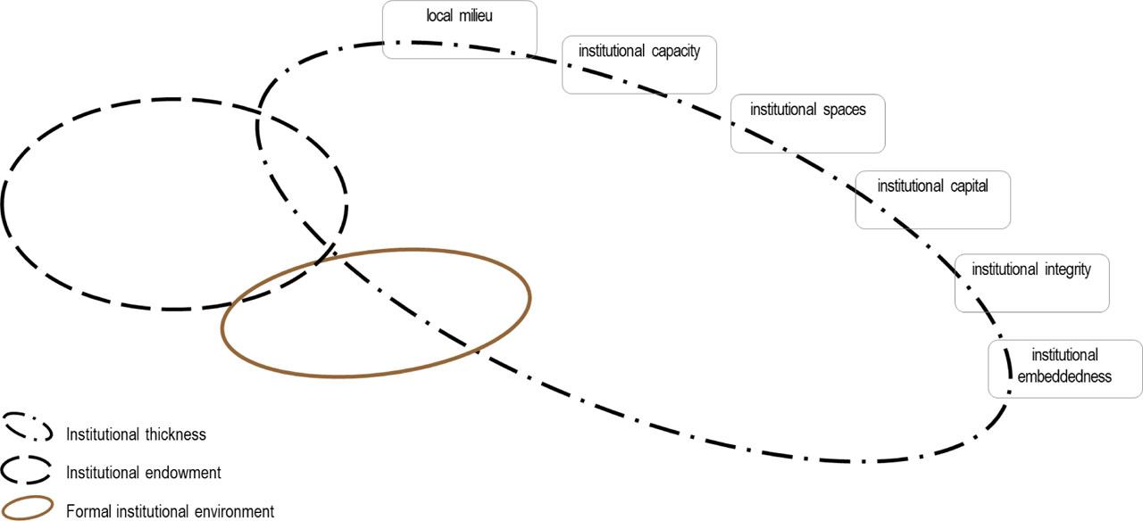 Intersecting scopes of reality delimited and described in the literature under the labels of institutional endowment (IE), institutional thickness (IT), and formal institutional environment (FIE)Note: range sizes reflect, indicatively, the depth and breadth of the relevant literatureSource: own analysis