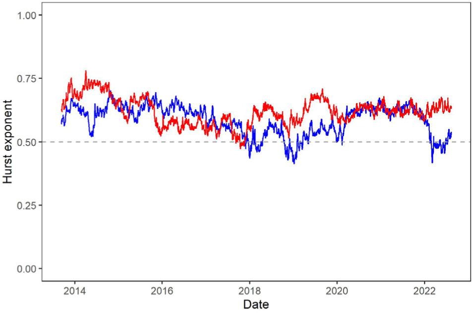 Hurst exponents of daily returns for Bitcoin and the MSCI Emerging Markets IndexNote: The date denotes the endpoints of the sliding windows. The red and blue lines mean Hurst exponents for Bitcoin and MSCI Emerging Markets Index, respectively. The dashed line denotes an efficient market – the value of the Hurst exponent is 0.5. Source: Own work