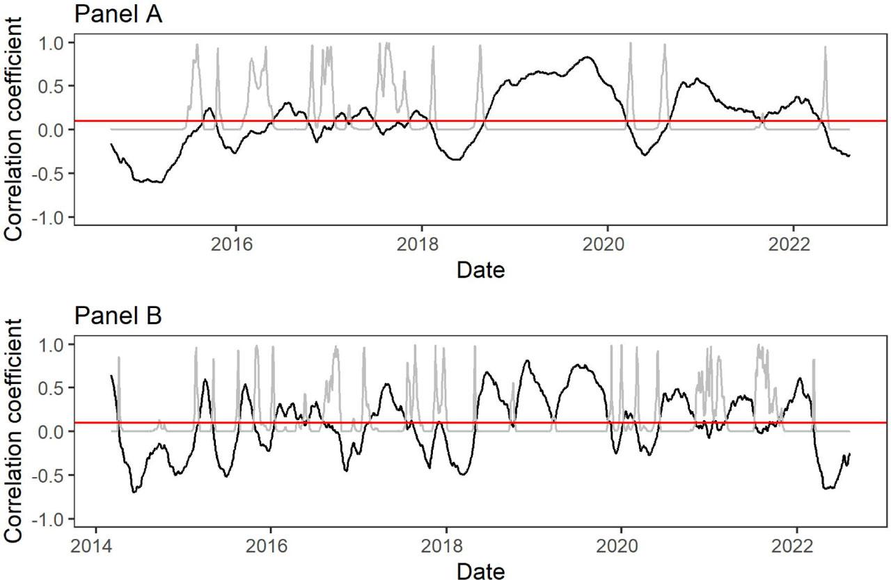 Dynamic correlation between Bitcoin and MSCI Emerging Markets Index using R/S at different lengths of the rolling window: 251 (Panel A), 126 (Panel B)Note: Black and grey lines indicate correlation coefficients and p-values, respectively. The horizontal red line means p-values at 10%. Rolling window sizes are 251 (Panel A) and 126 Hurst exponents (Panel B). The date corresponds to the endpoints of the sliding windows for the correlation coefficient. Source: Own calculations