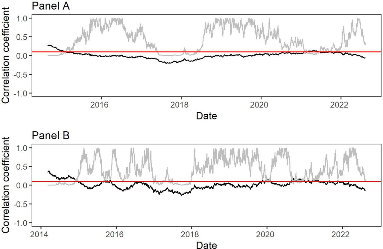 Dynamic correlation on the first differences of Hurst exponents between Bitcoin and MSCI Emerging Markets IndexNote: Black and grey lines indicate correlation coefficients and p-values respectively. The horizontal red line means p-values at 10%. Rolling window sizes are 251 (Panel A) and 126 Hurst exponents (Panel B). The date corresponds to the endpoints of the sliding windows for the correlation coefficient. Source: Own calculation