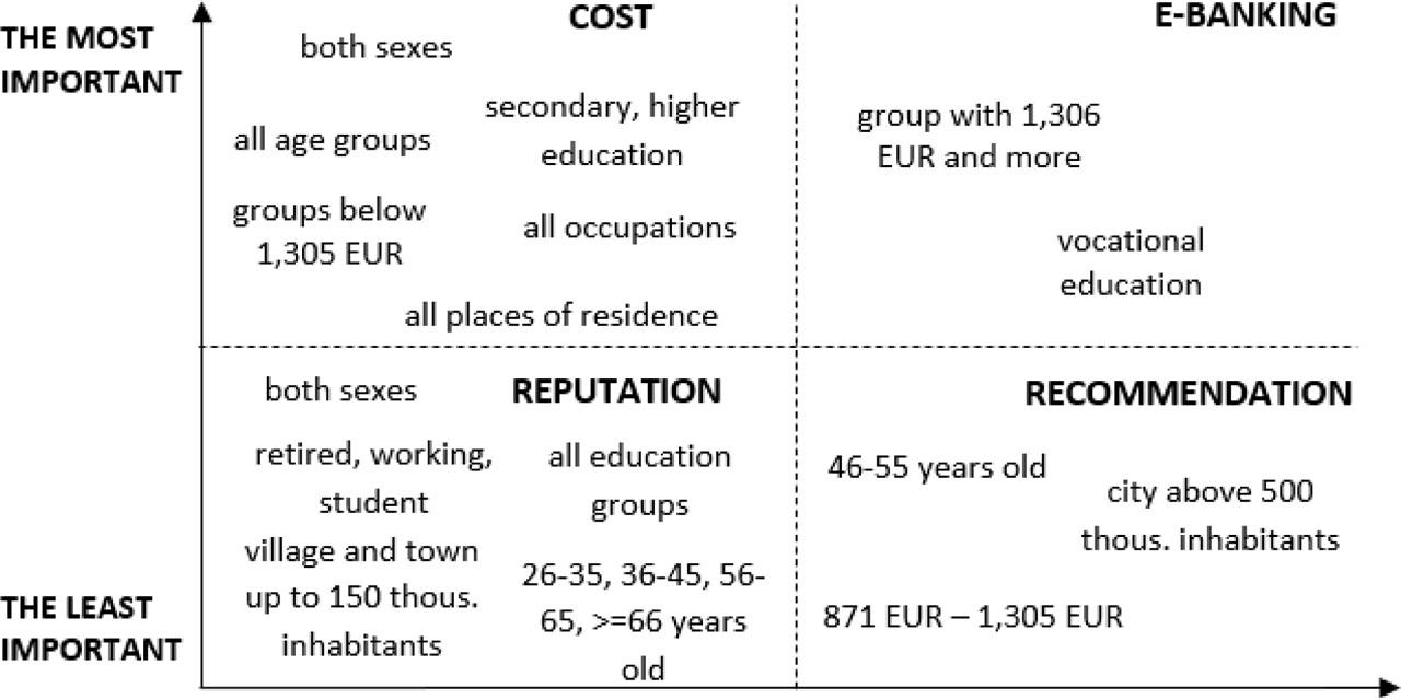 The most and the least important criteria of the bank's choice and demographic factors of the customers