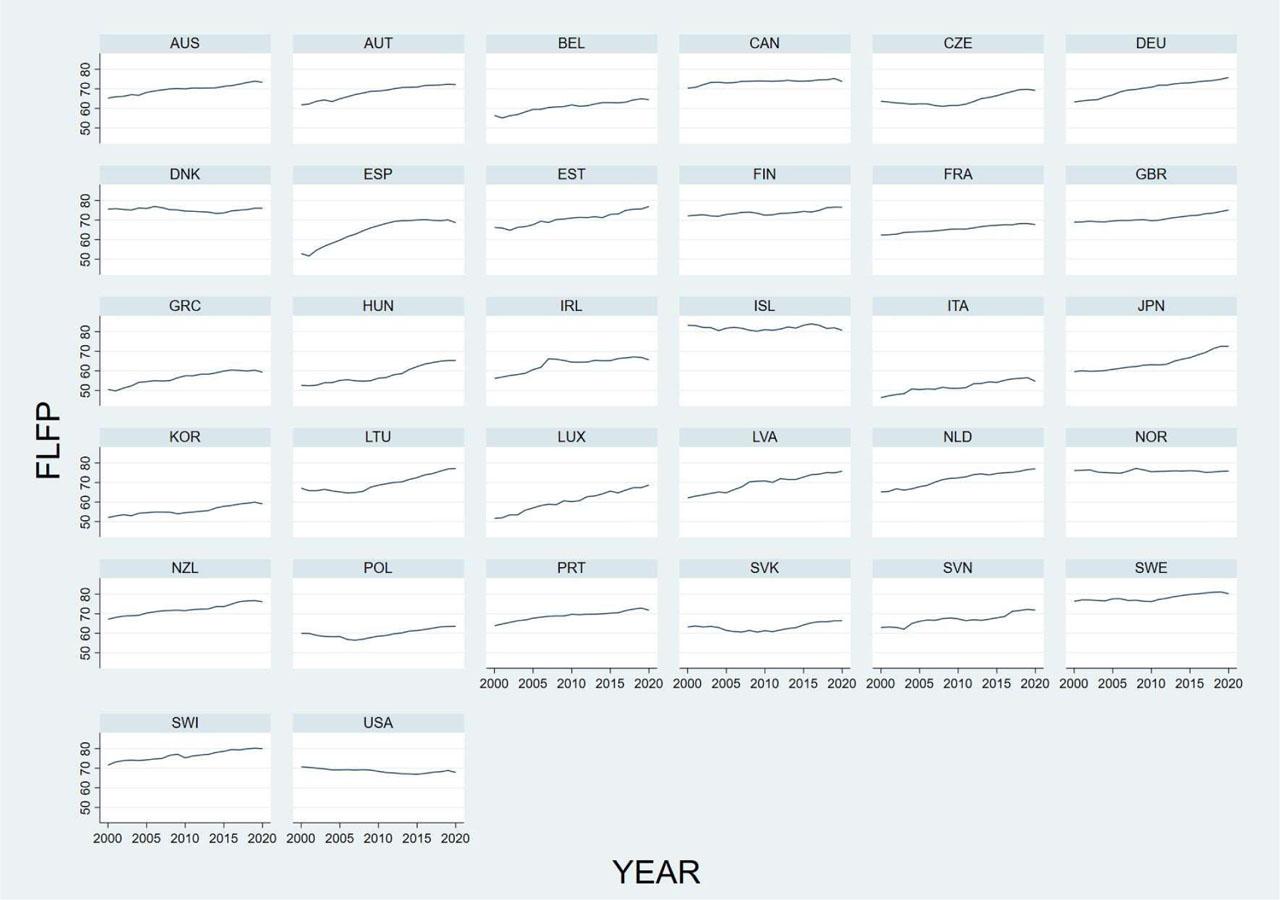 Female labour force participation rates by OECD member countries, 2000–2020
