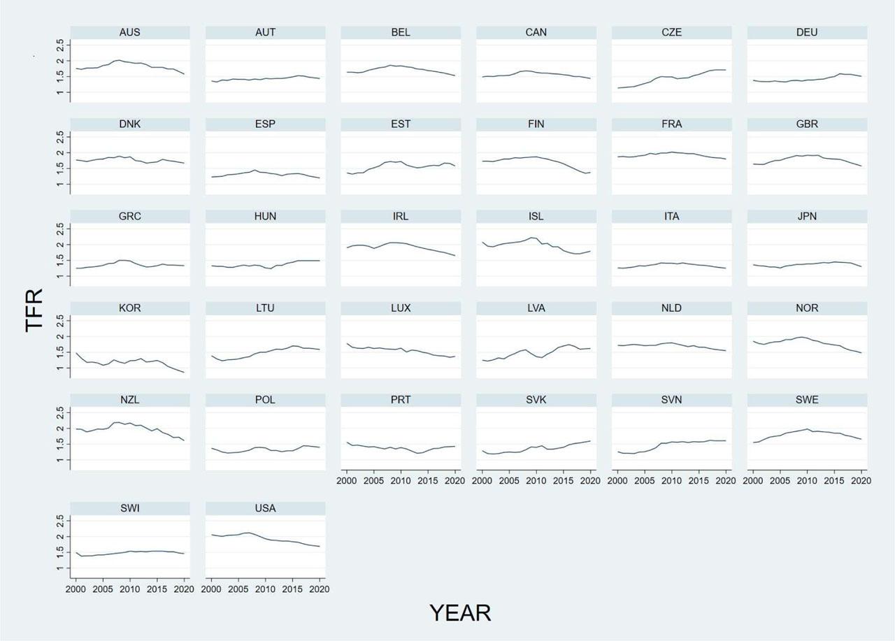 Total fertility rates by OECD member countries, 2000–2020
