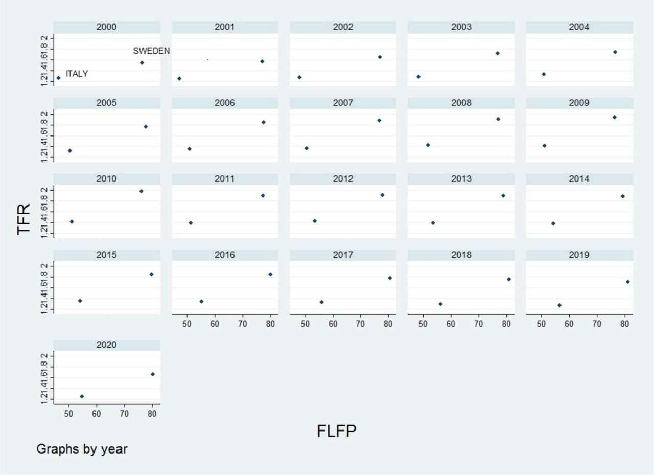 Correlation between TFR and FLFP for Italy and Sweden, 2000–2020