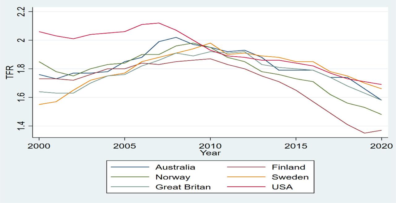 Total fertility rates in the selected countries, 2000–2020