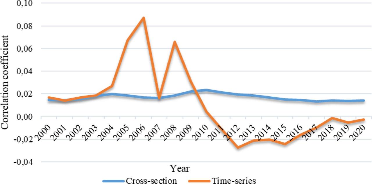 Cross-sectional and time-series association between total fertility rate and female labour force participation Source: Author's calculation based on OECD (2022)