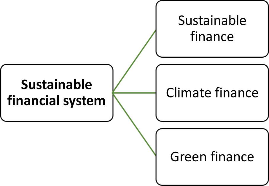 The concept of a sustainable finance system Source: Author's own study based on (Ryszawska, 2016, p. 188)