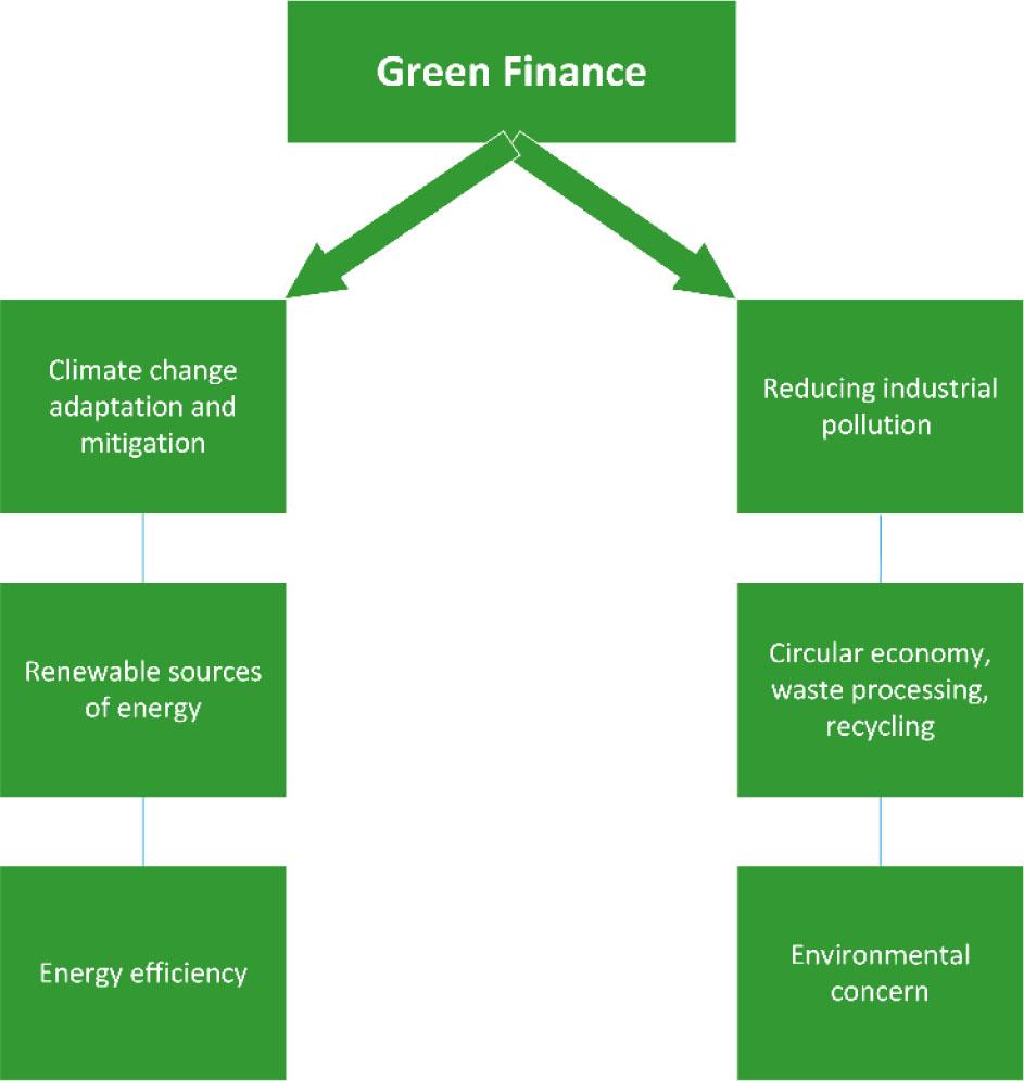 Major directions in the field of green finance Source: Author's own study based on Lindenberg, 2014