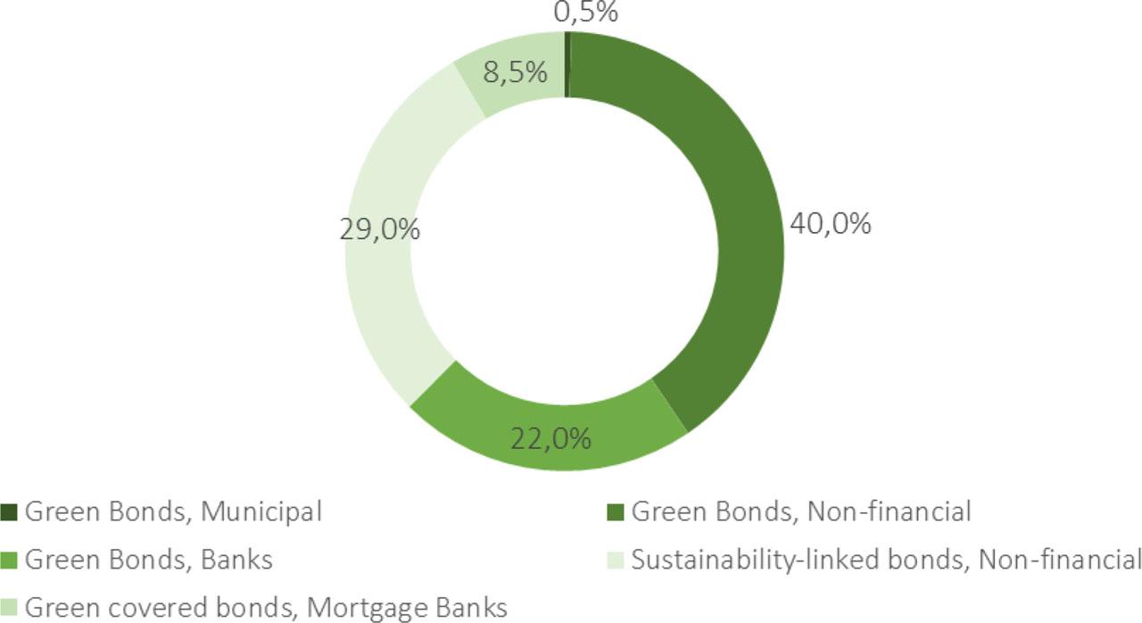 Percentage volume of Polish green bonds and sustainability-linked bonds issuedSource: Author's own elaboration based on KPMG, 2021, p. 57