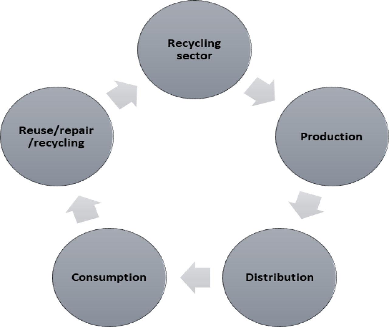 The Circular Economy (AkzoNobel, 2015)