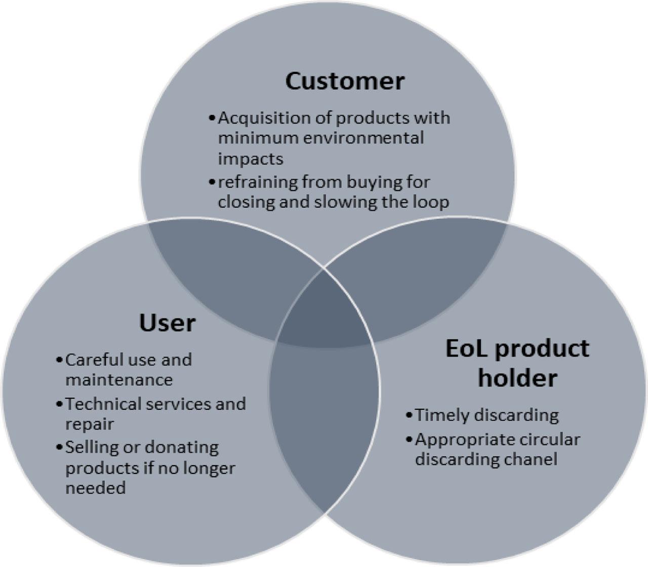 Factors influencing consumer decision-making in the Circular Economy (Shevchenko et al., 2023)
