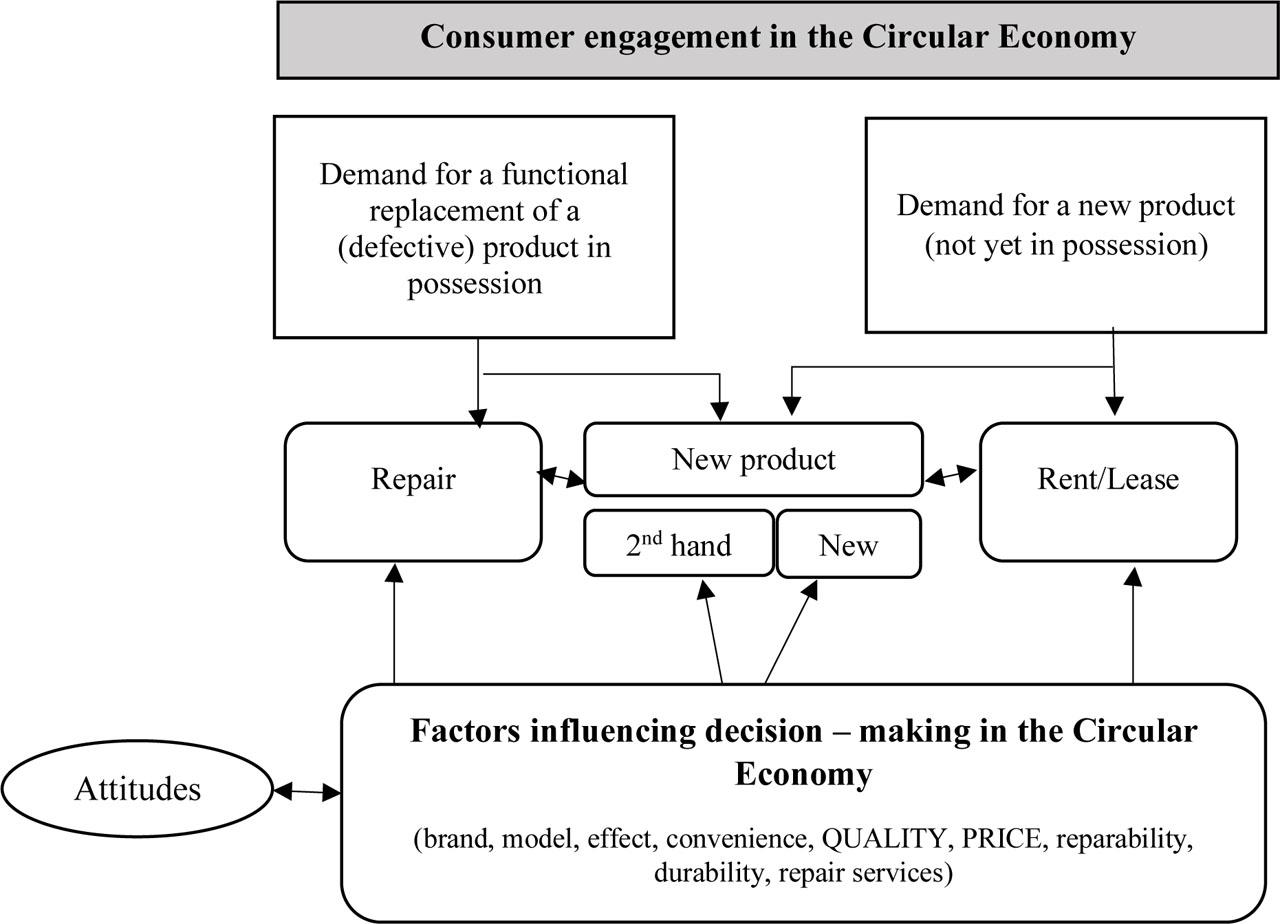 Factors influencing consumers’ decisions to replace, repair or lease products (EC, 2018)