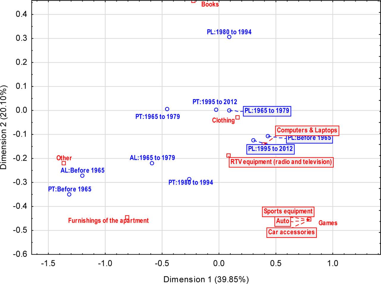 Presentation for country, generation and “What used products do you buy most often?” Source: Own elaboration using Statistica 13.3