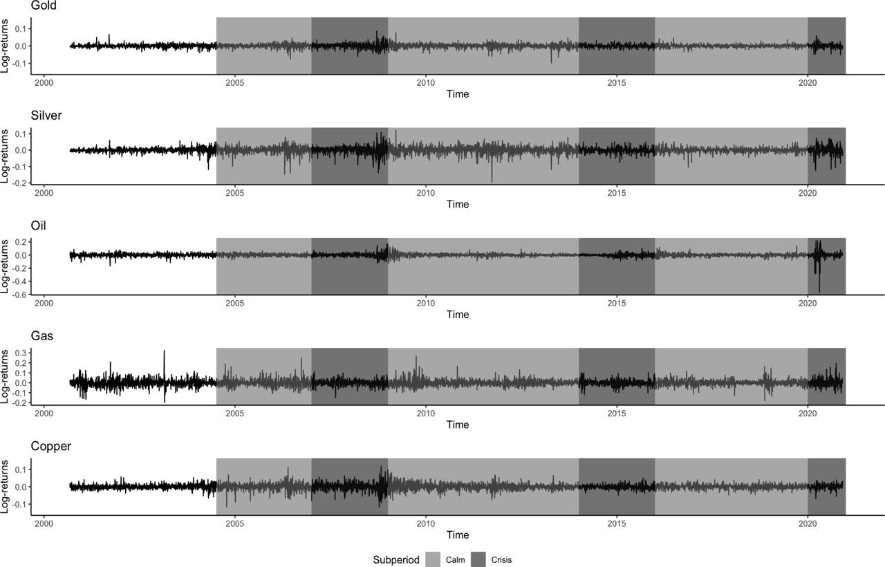 Returns for commodities (light grey for calm period, dark grey for crisis period)