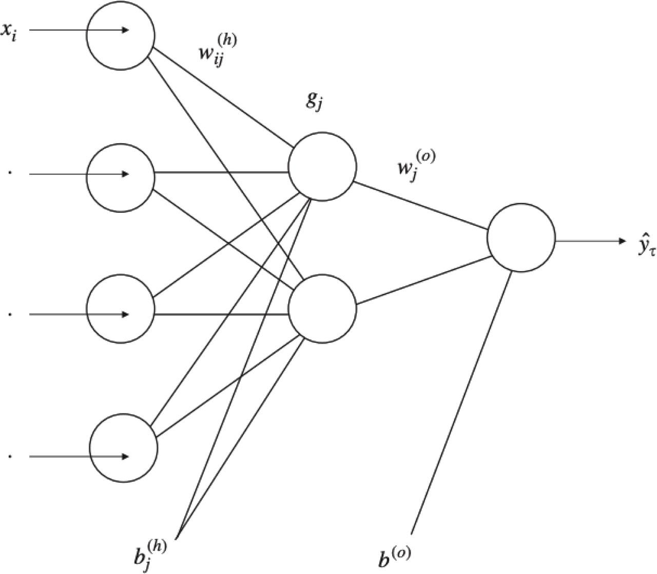 The diagram of QRNN model with four predictors and two hidden nodes Source: Cannon, 2011