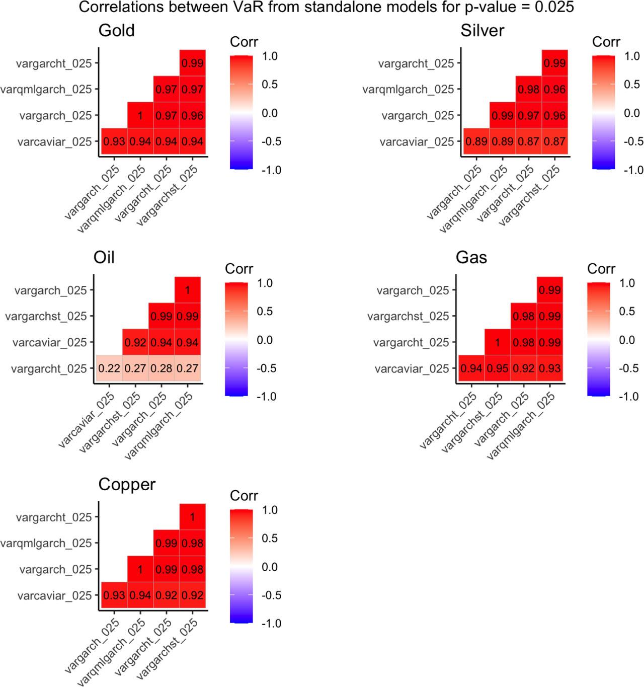Correlations between VaR forecasts for p-value = 0.025
