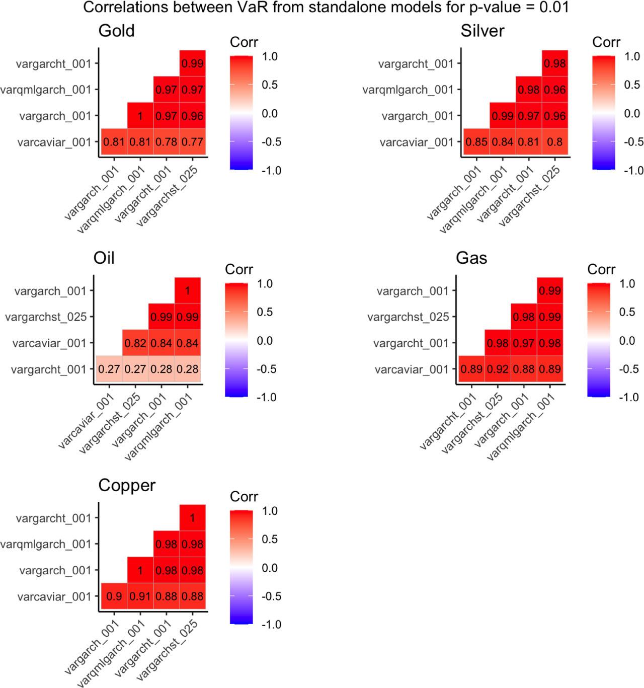 Correlations between VaR forecasts for p-value = 0.01