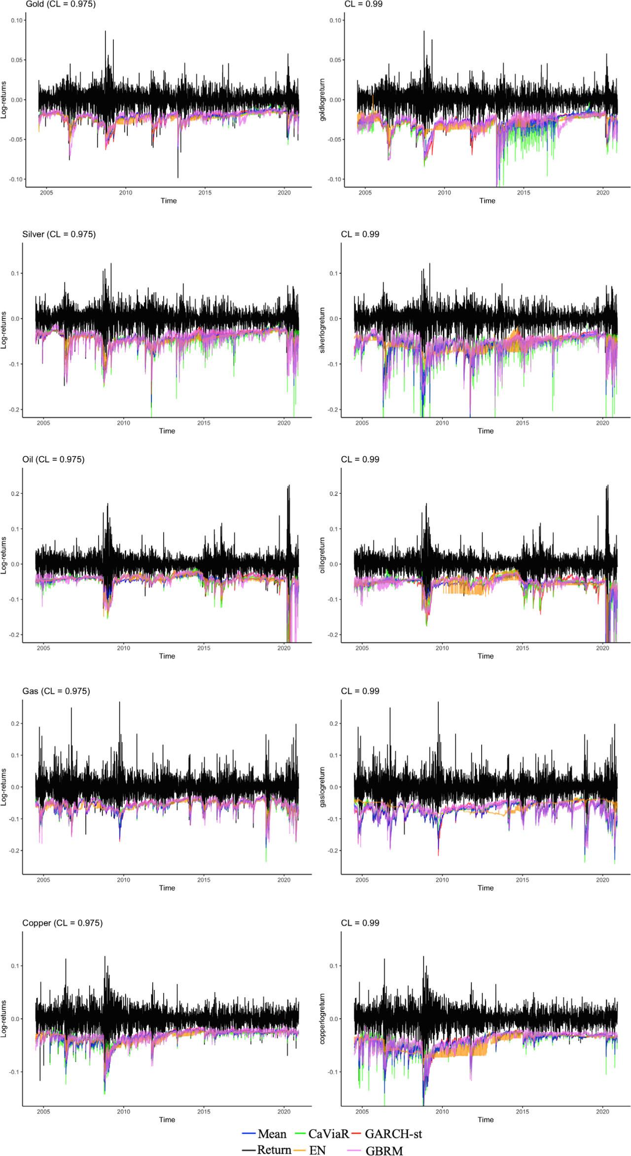 Returns and VaR forecast for confidence levels: 0.975 (on left) and 0.99 (on right)