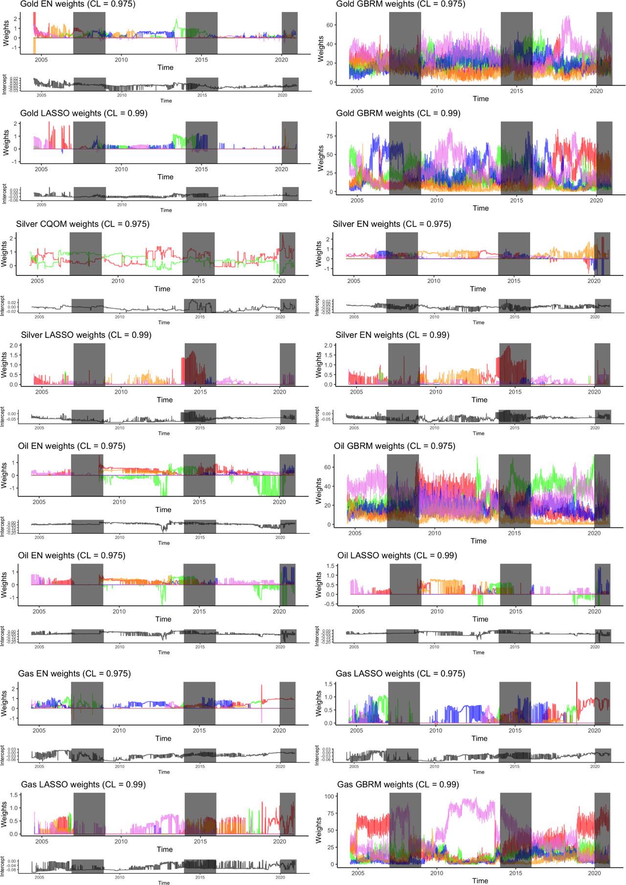 Combing weight for the most promising methods of combining VaR forecasts for all assets for both confidence levels (CL)—0.975 and 0.99