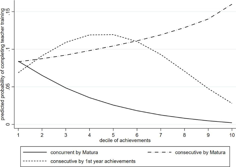 Predicted probability of completing concurrent and consecutive teacher training, by percentile of the average Matura rank outcome and by percentiles of achievements during the first year at UW
