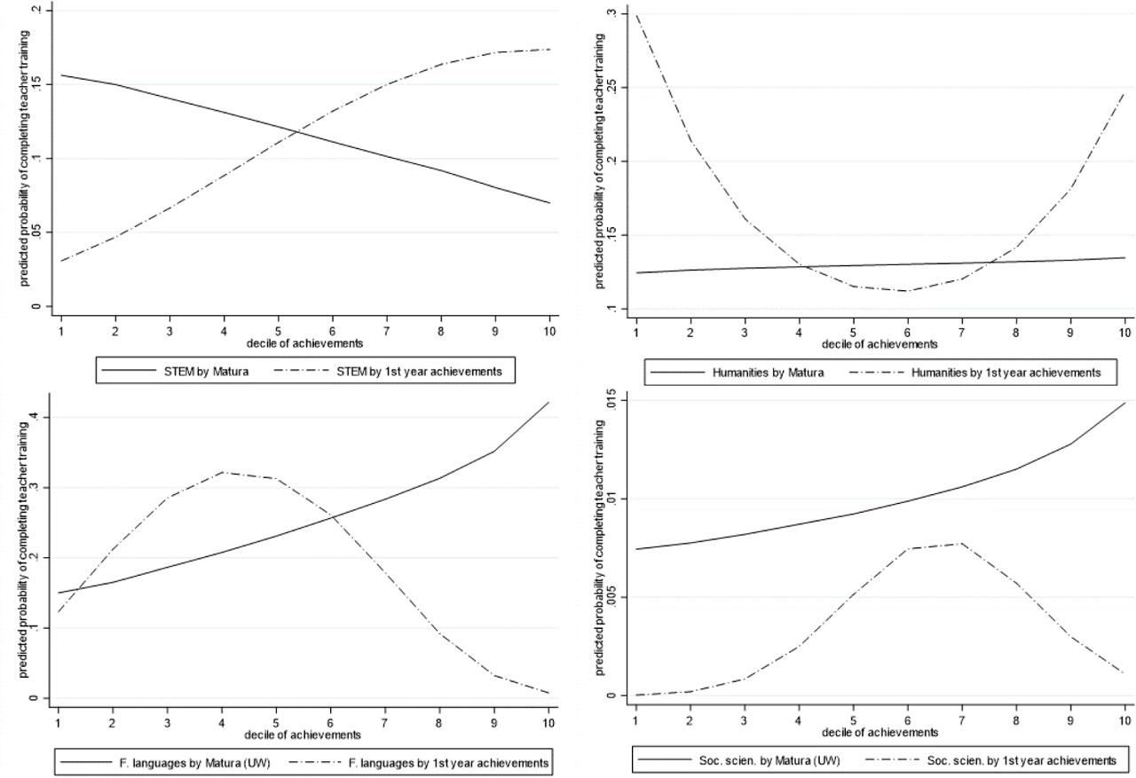 Predicted probability of completing consecutive teacher training, by field of studies, and by decile of Matura outcome/first-year achievements