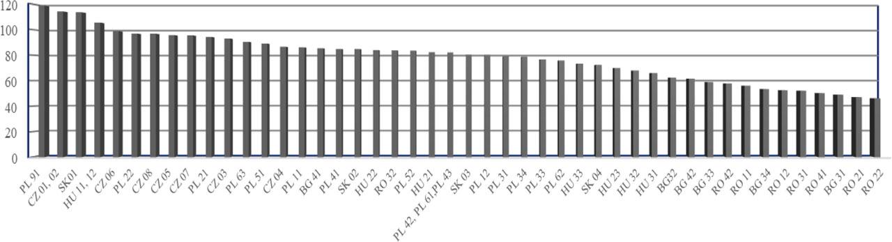 RCI level of regions in Central and Eastern Europe in 2022.Source: own work based on https://ec.europa.eu/regional_policy/information-sources/maps/regional-competitiveness_en (7.09.2023)