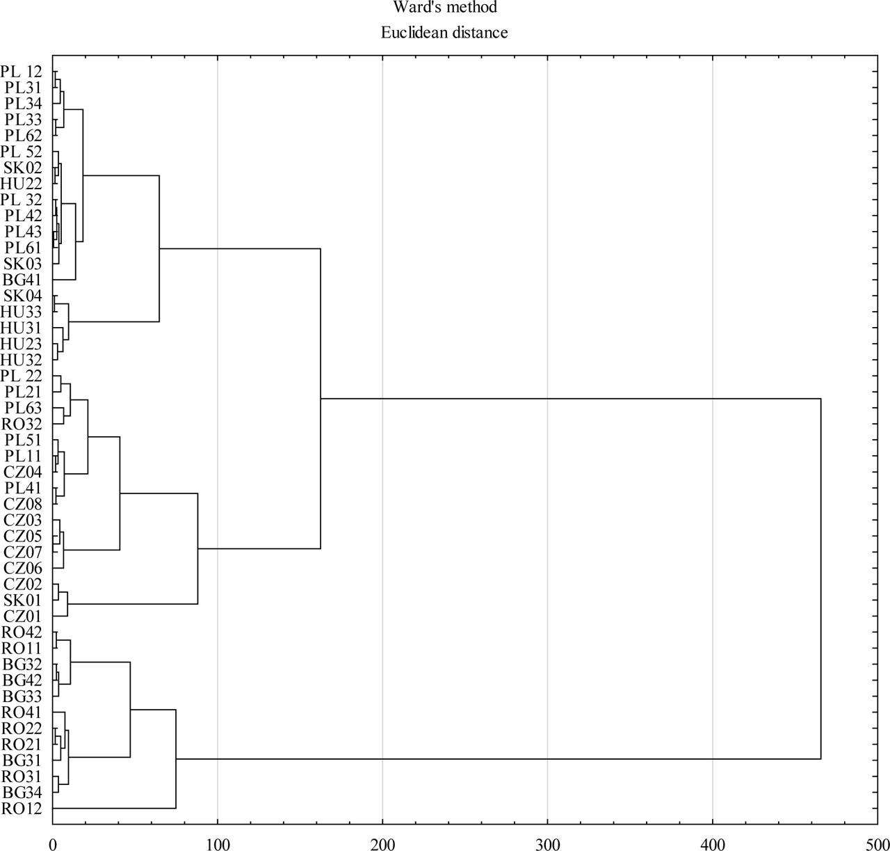 Typology of selected territorial units according to the level of competitiveness in the period 2016–2022 and the level of social progress in the period 2016–2020Source. Own study based on research