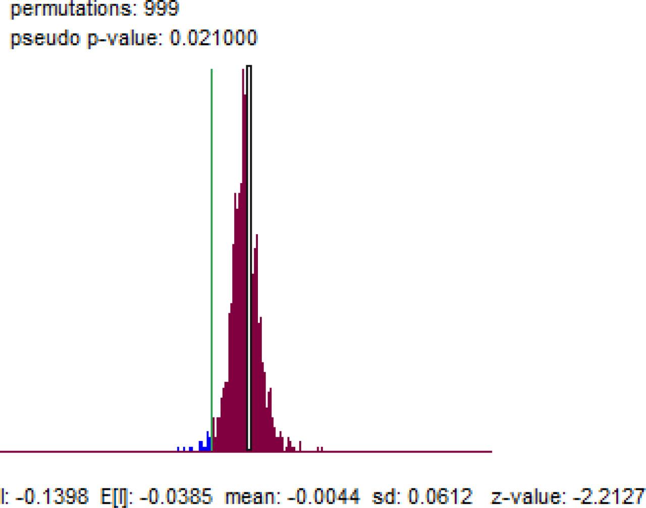 Bivariate Moran's I Pseudo P-Value for Public Transport and Development