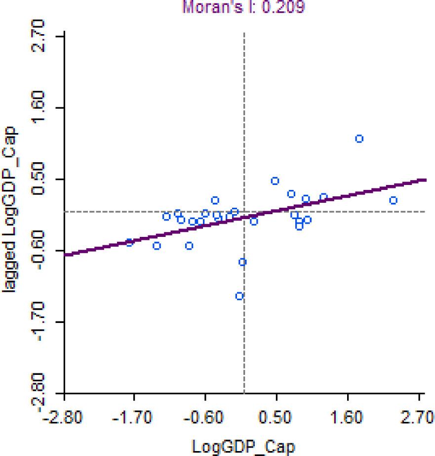 Local Spatial Autocorrelation for Development