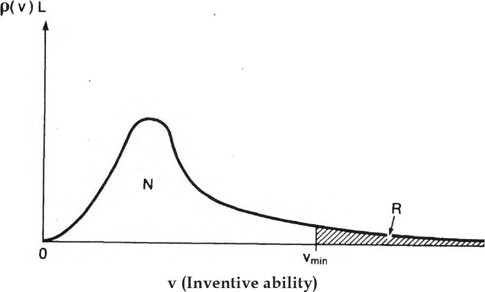 The Distribution of the total working population N and R with respect to inventive ability v.