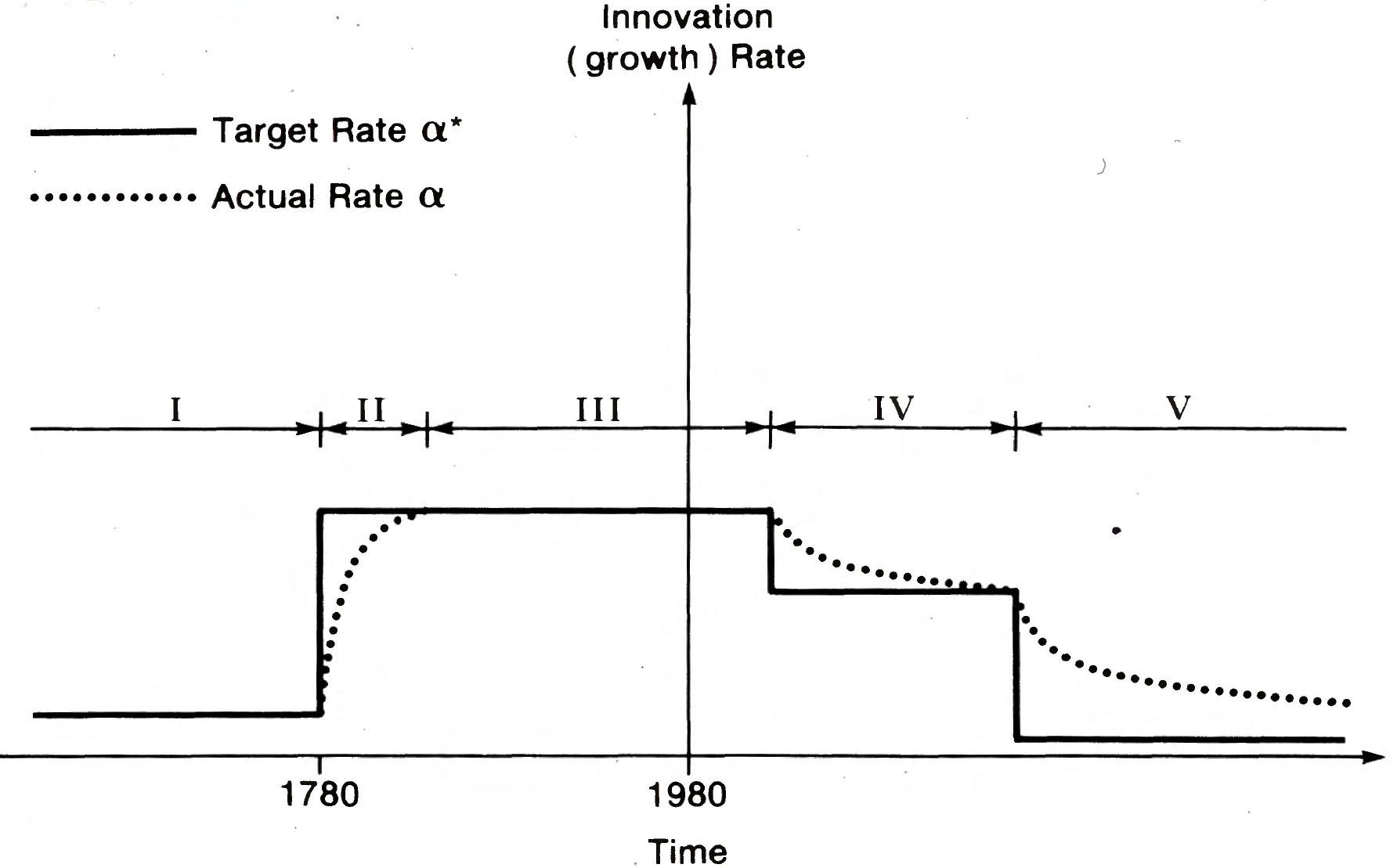 The target and actual innovation rates over time in the TFA. The dates and magnitudes are chosen for illustrative purposes.