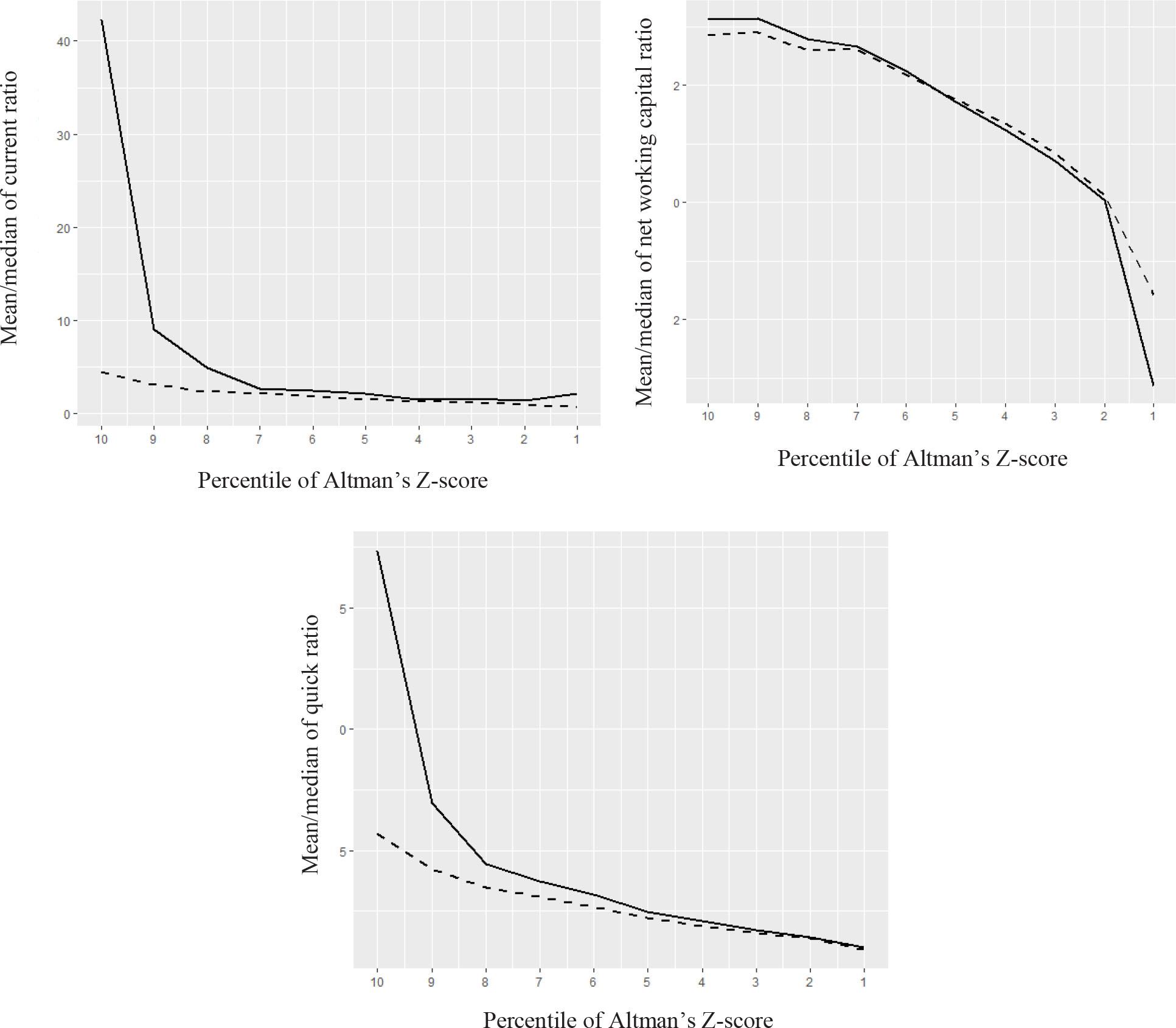 Liquidity ratios and the Altman Z-score. Source: Zalewska and Nehrebecka (2020).