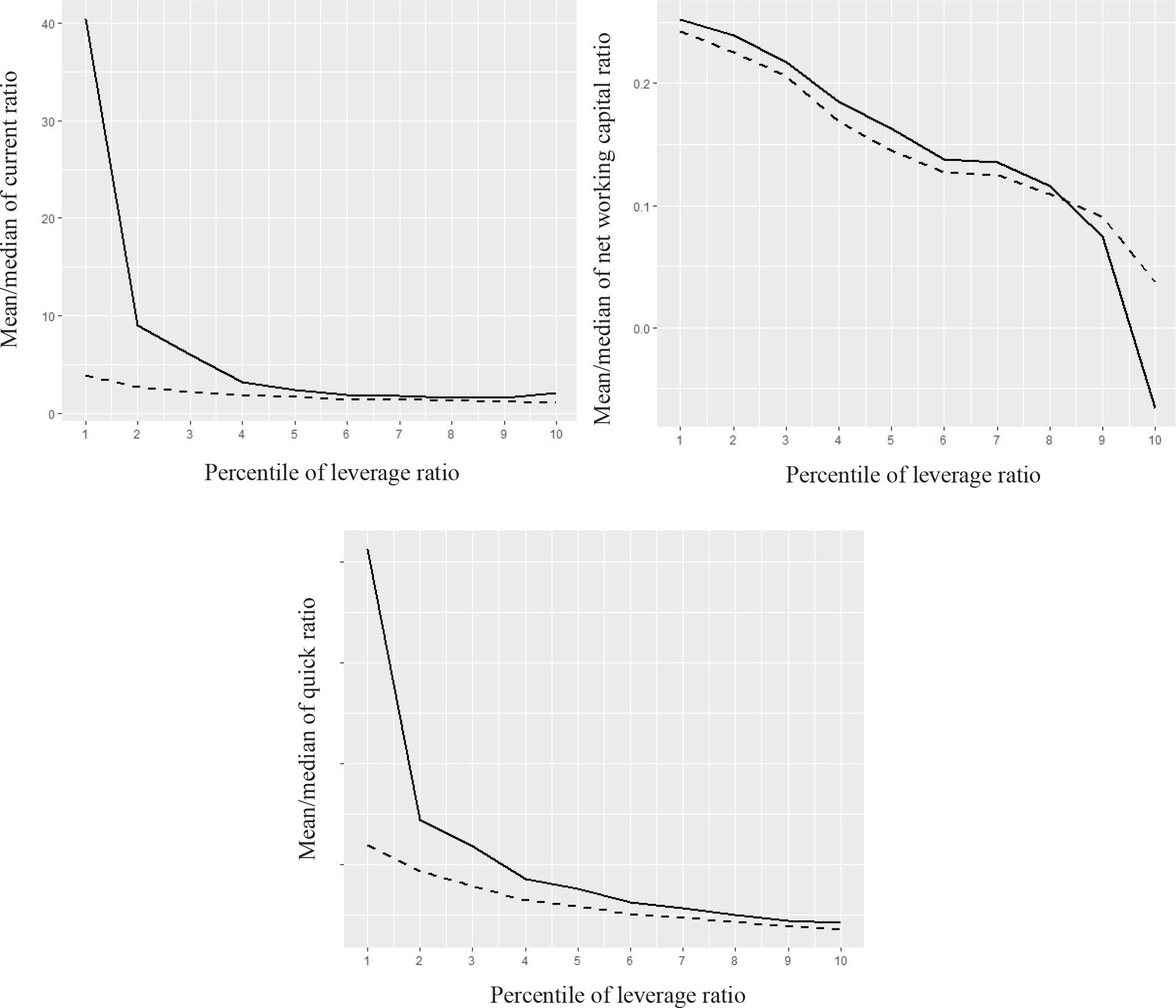Liquidity ratios and the leverage ratio. Source: Zalewska and Nehrebecka (2020).