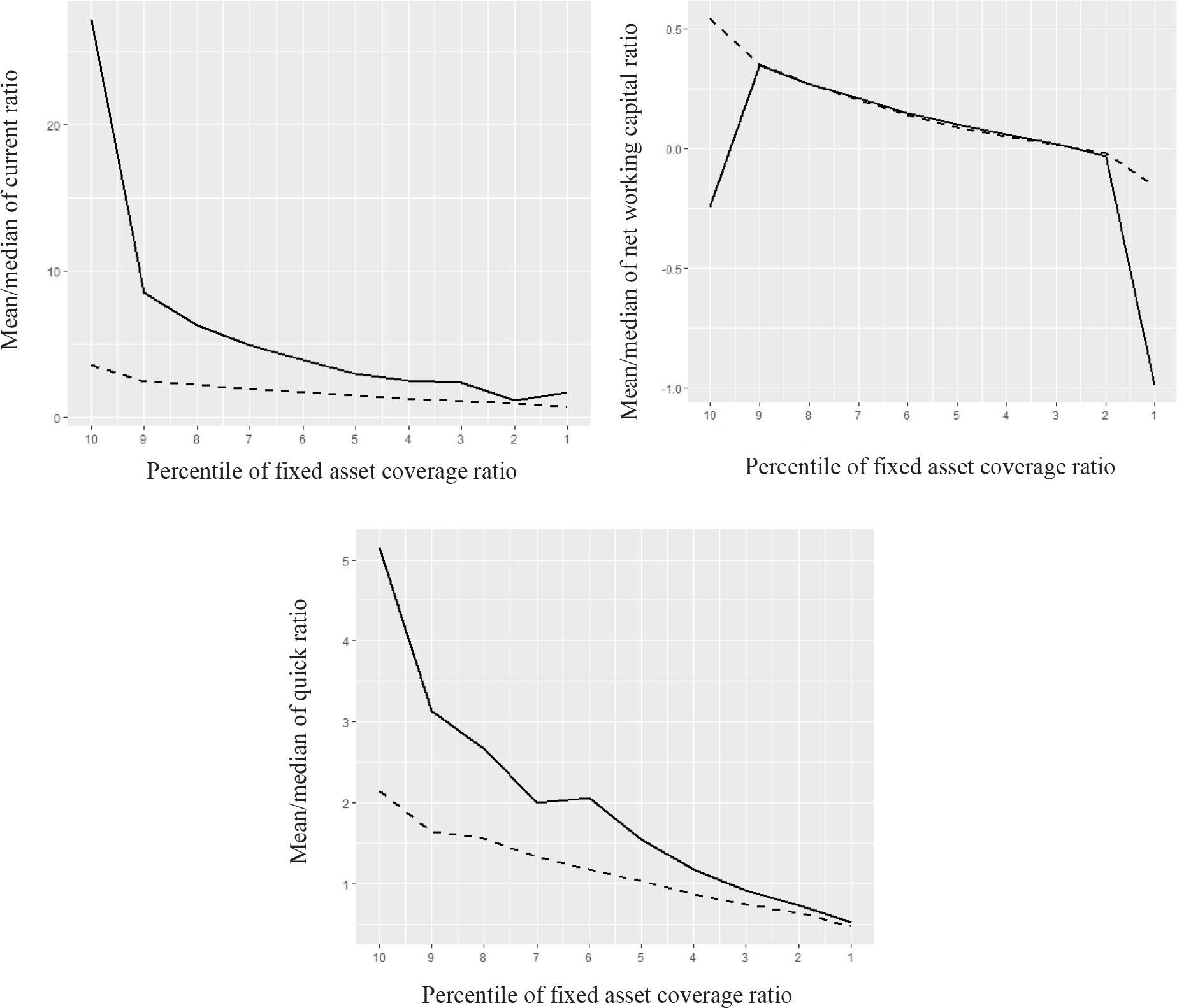 Liquidity ratios and the fixed asset coverage ratio. Source: Zalewska and Nehrebecka (2020).