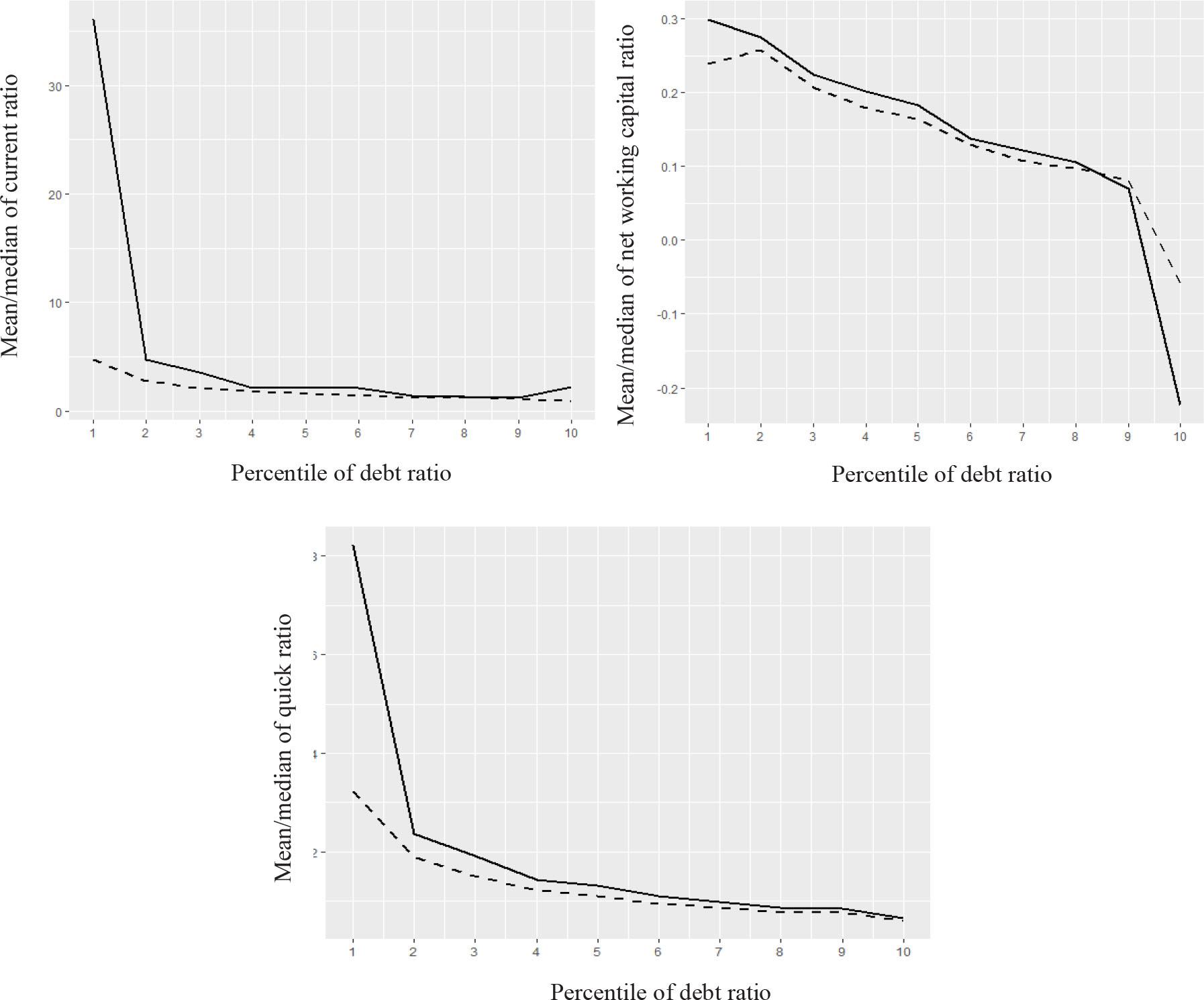 Liquidity ratios and the debt ratio. Source: Zalewska and Nehrebecka (2020).